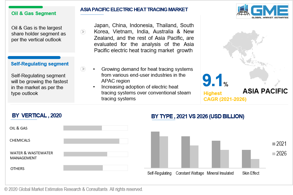 asia pacific electric heat tracing market